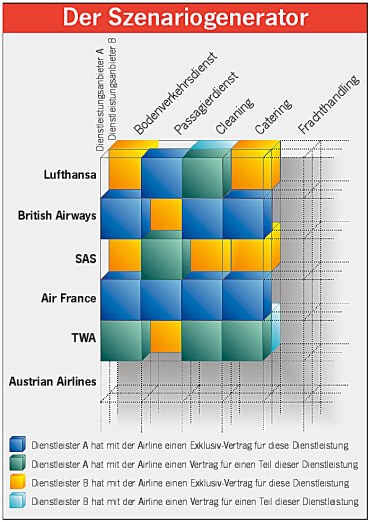 Der Szenariogenerator