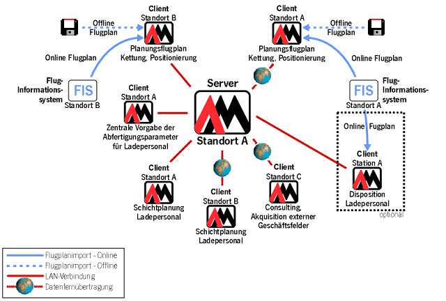 Single-Server-Betrieb