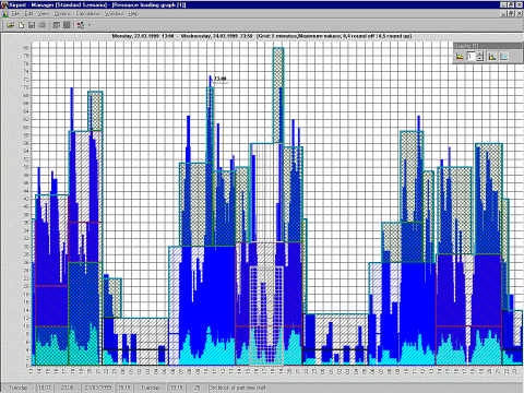 Shift planning according to resource demand